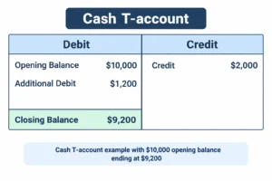 Cash T-account example with $10,000 opening balance ending at $9,200